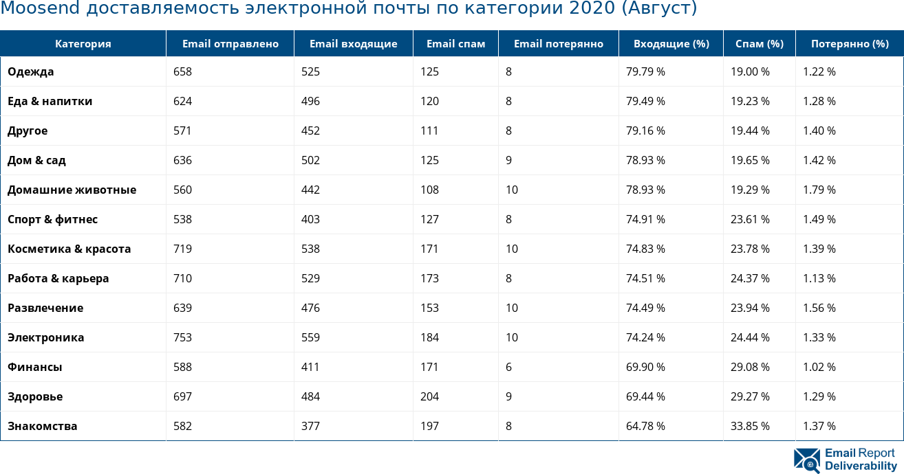 Moosend доставляемость электронной почты по категории 2020 (Август)