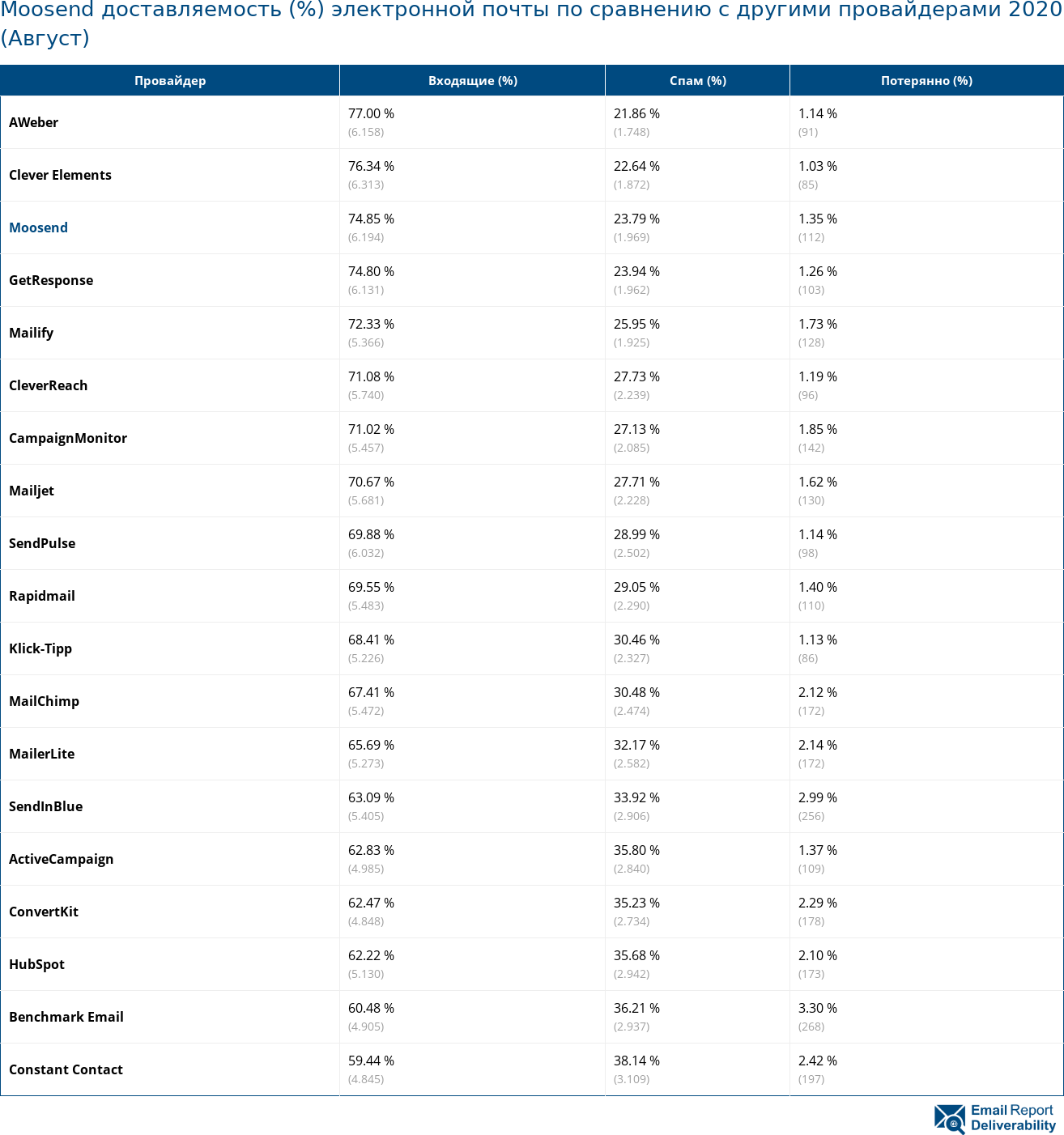 Moosend доставляемость (%) электронной почты по сравнению с другими провайдерами 2020 (Август)