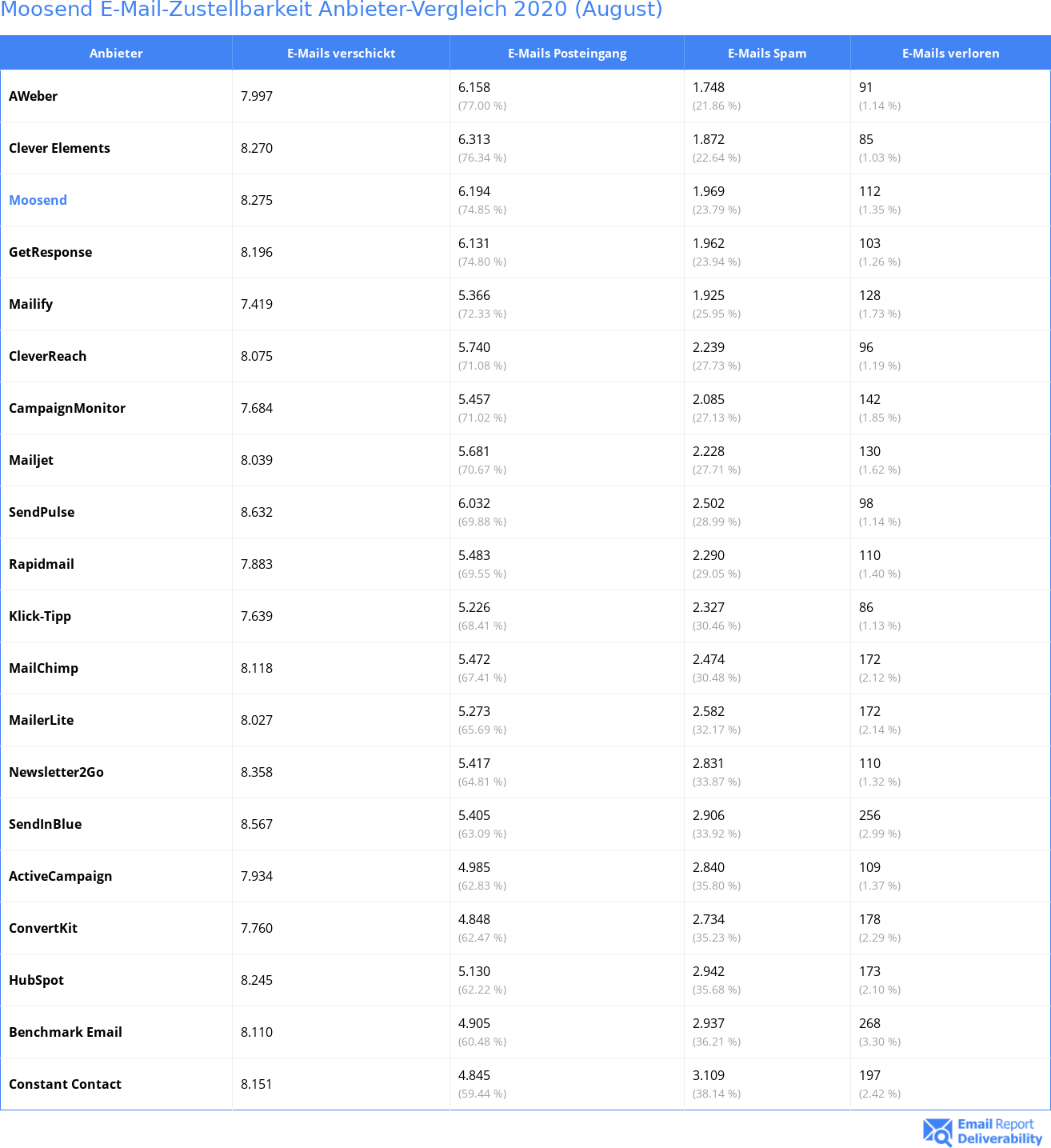 Moosend E-Mail-Zustellbarkeit Anbieter-Vergleich 2020 (August)