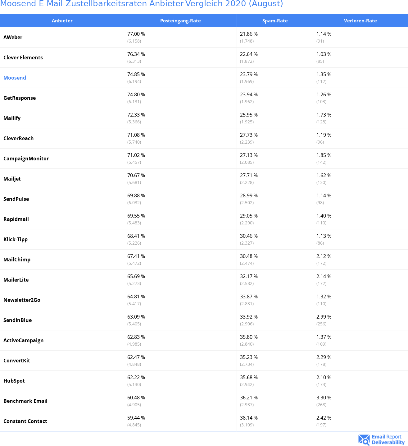 Moosend E-Mail-Zustellbarkeitsraten Anbieter-Vergleich 2020 (August)