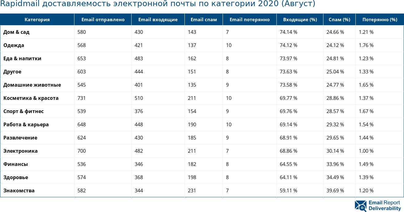 Rapidmail доставляемость электронной почты по категории 2020 (Август)