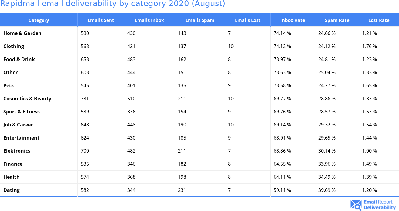 Rapidmail email deliverability by category 2020 (August)