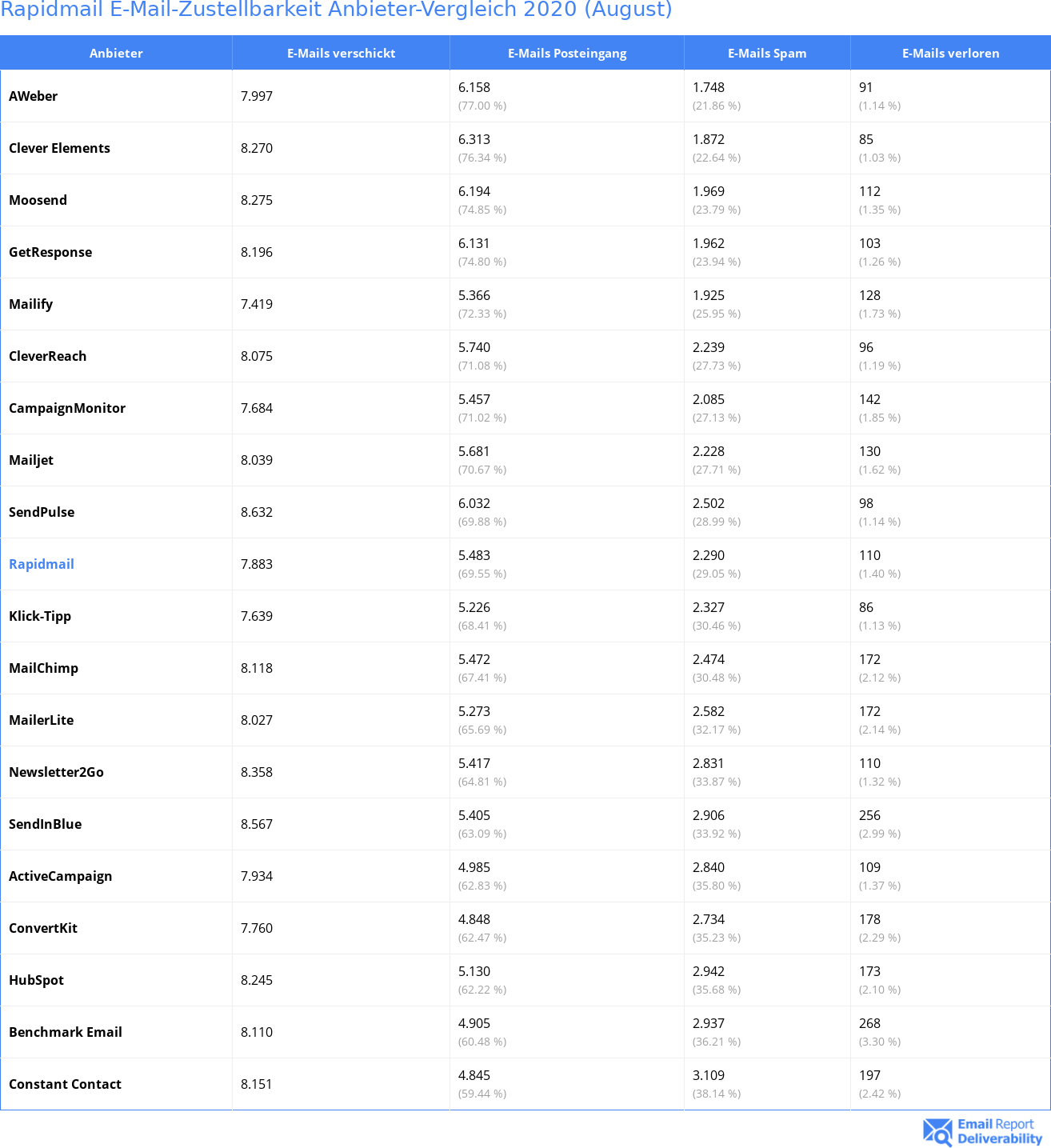 Rapidmail E-Mail-Zustellbarkeit Anbieter-Vergleich 2020 (August)