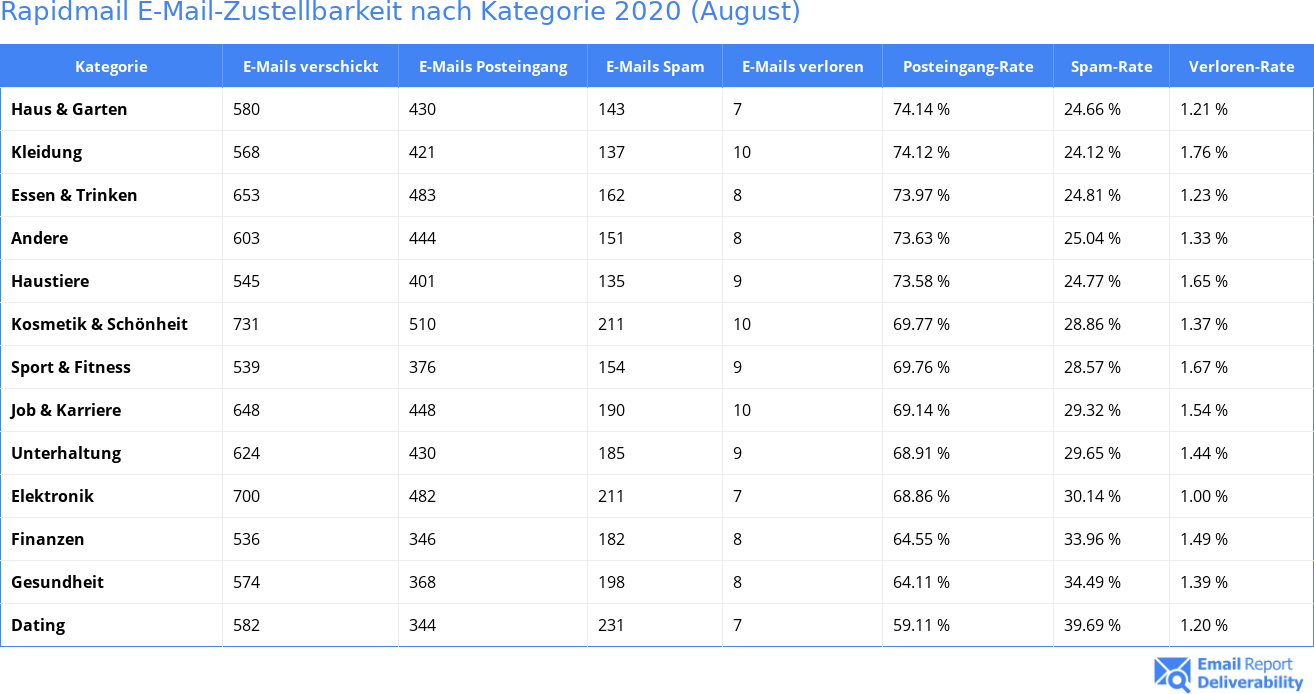 Rapidmail E-Mail-Zustellbarkeit nach Kategorie 2020 (August)