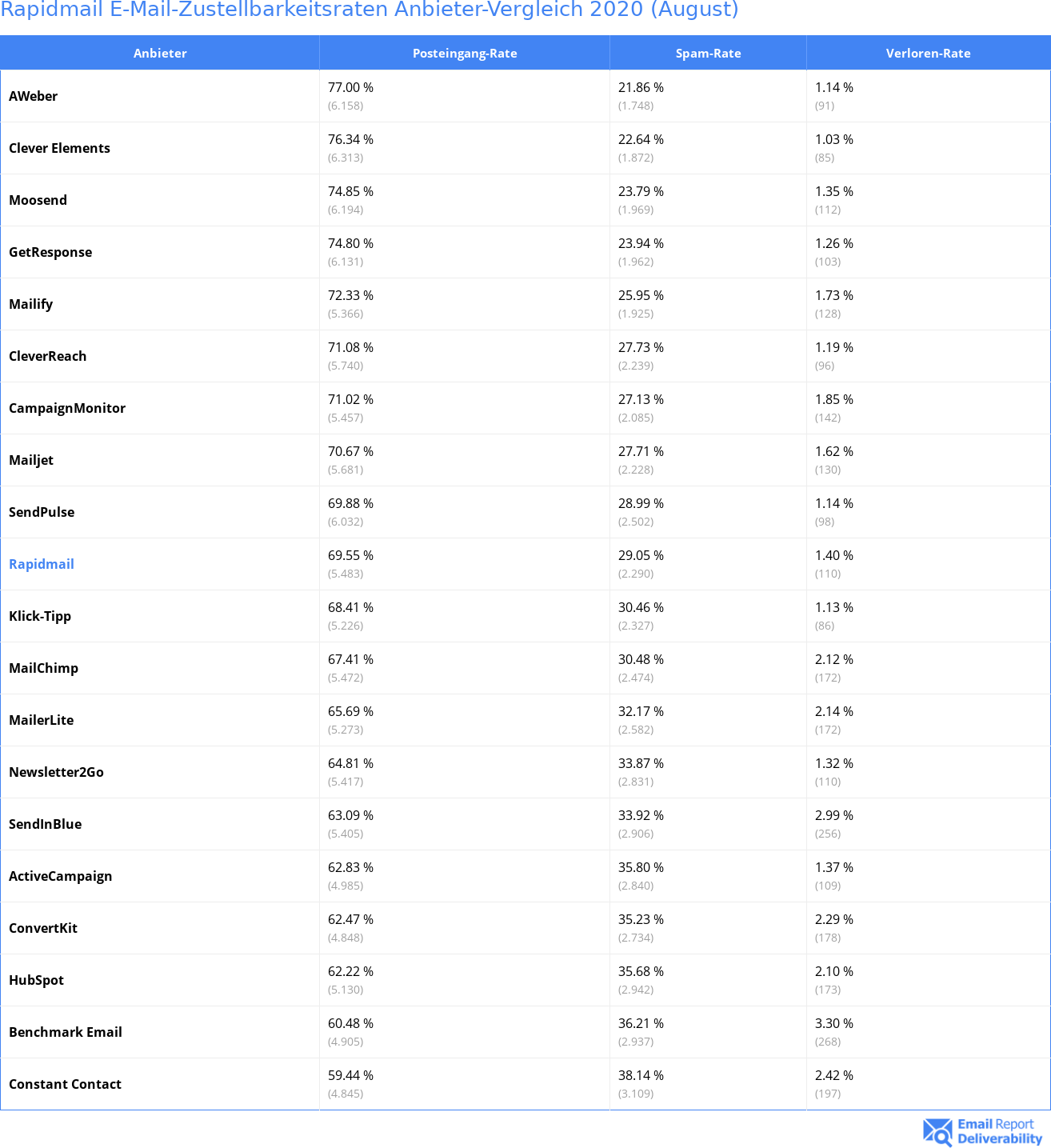 Rapidmail E-Mail-Zustellbarkeitsraten Anbieter-Vergleich 2020 (August)