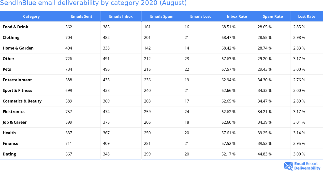 SendInBlue email deliverability by category 2020 (August)