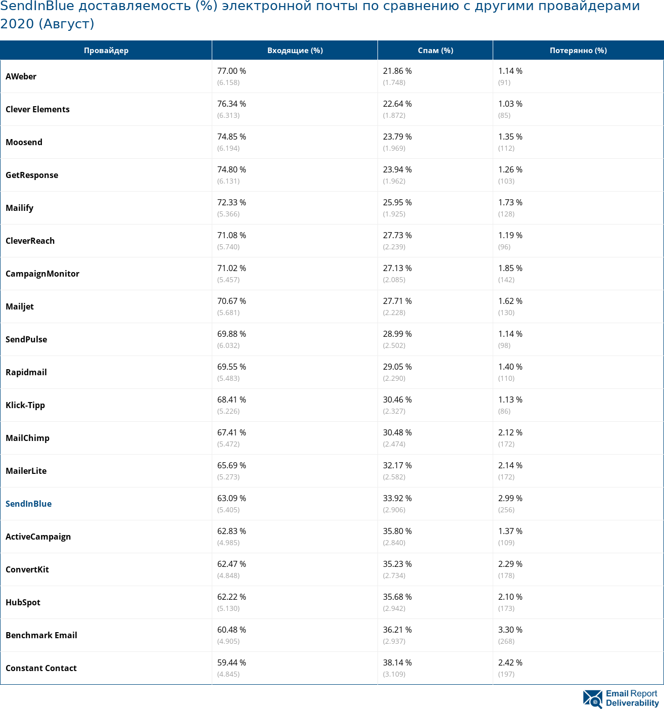 SendInBlue доставляемость (%) электронной почты по сравнению с другими провайдерами 2020 (Август)