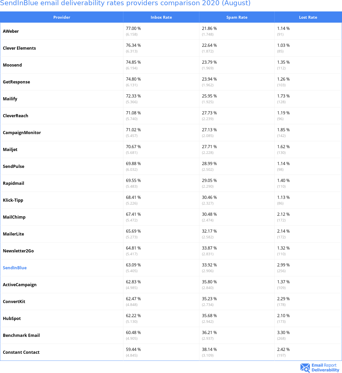 SendInBlue email deliverability rates providers comparison 2020 (August)