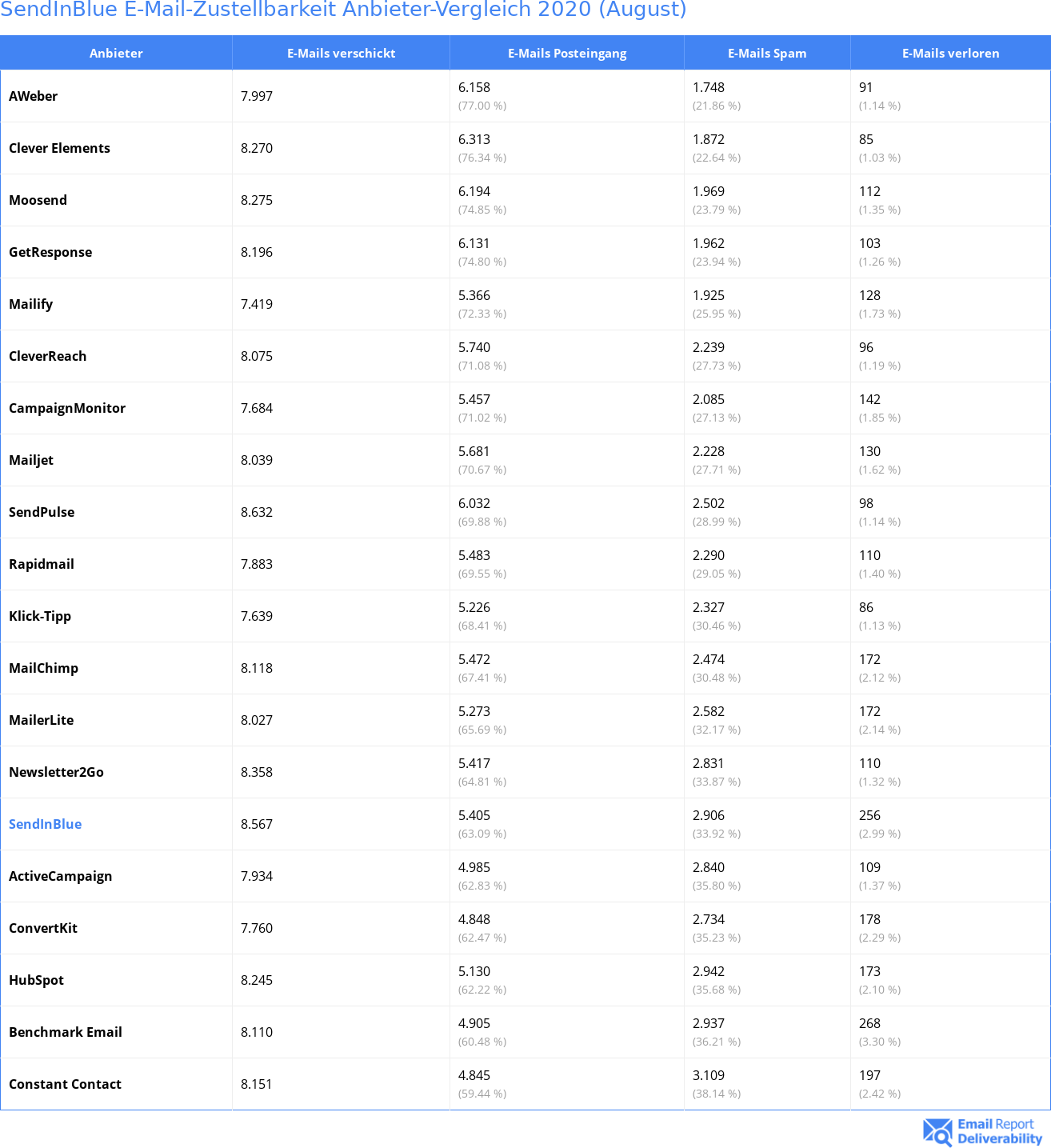 SendInBlue E-Mail-Zustellbarkeit Anbieter-Vergleich 2020 (August)