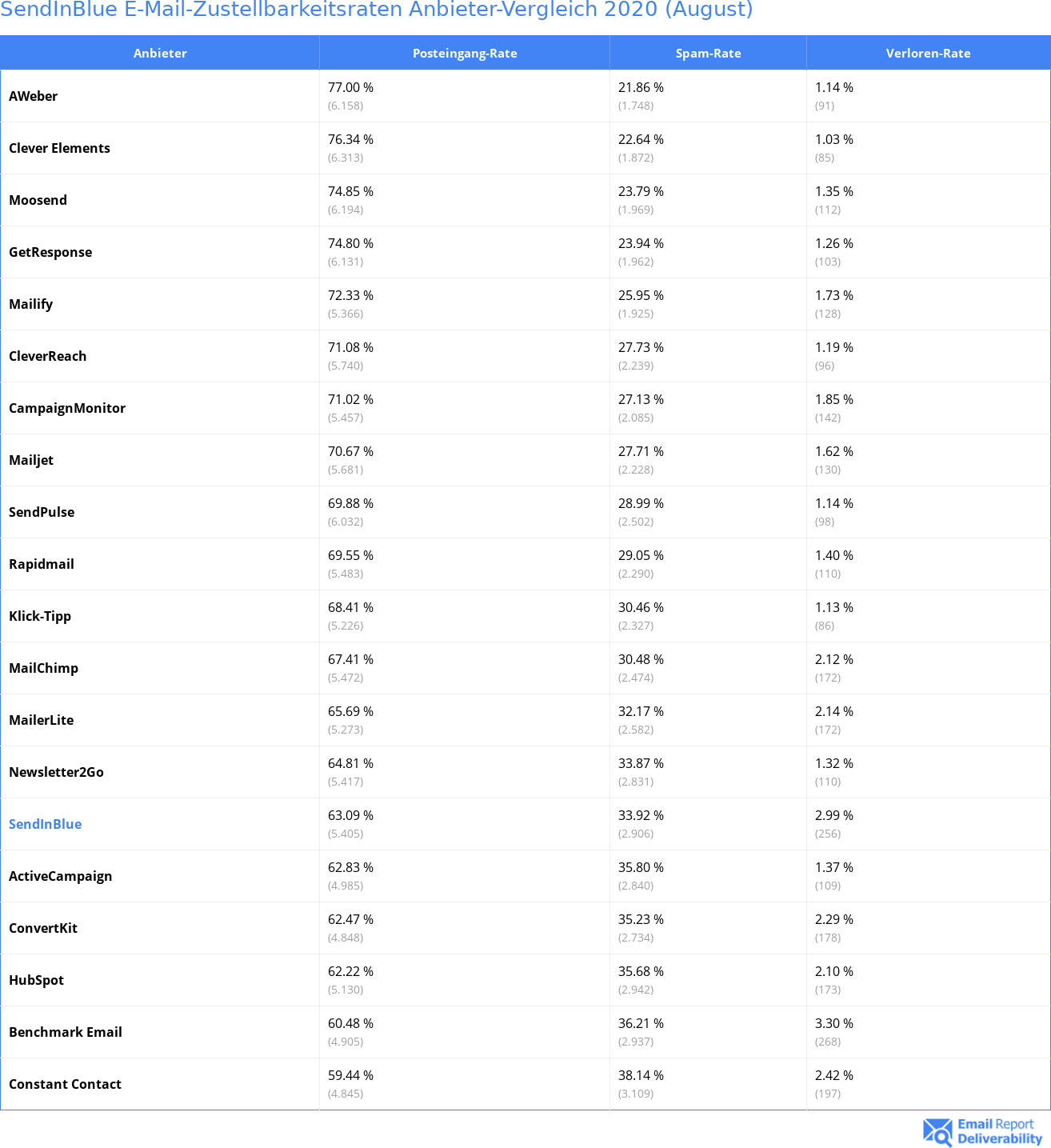 SendInBlue E-Mail-Zustellbarkeitsraten Anbieter-Vergleich 2020 (August)