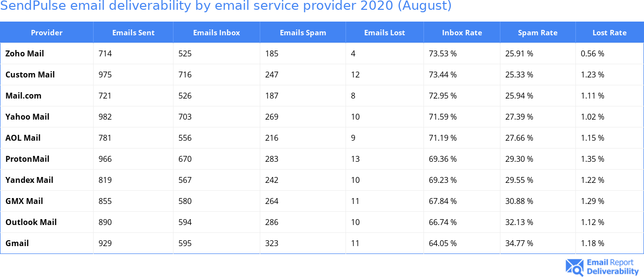 SendPulse email deliverability by email service provider 2020 (August)