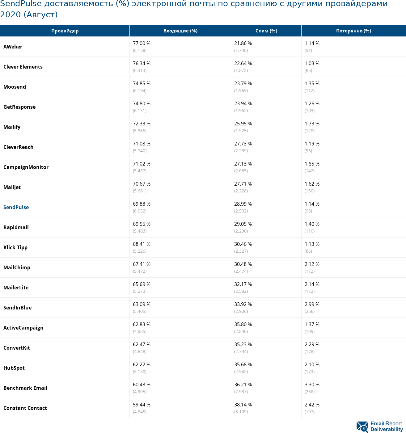 SendPulse доставляемость (%) электронной почты по сравнению с другими провайдерами 2020 (Август)