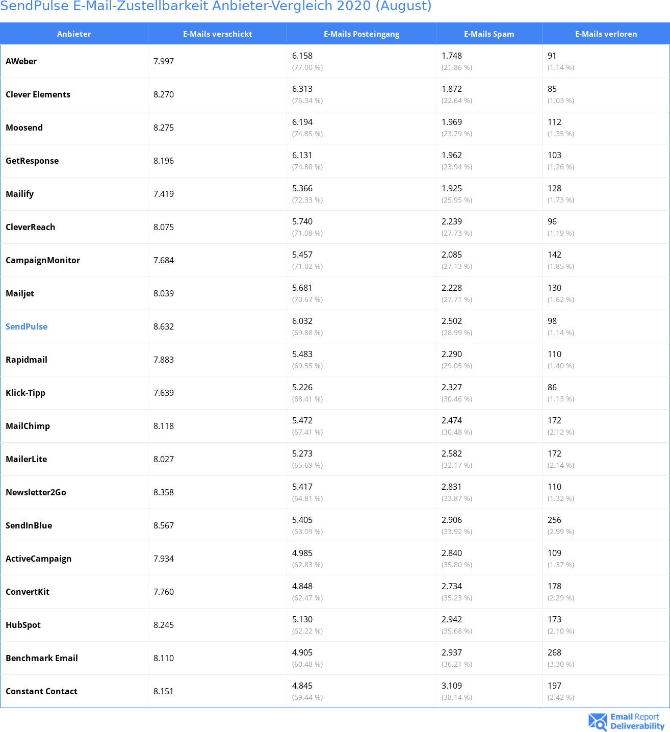 SendPulse E-Mail-Zustellbarkeit Anbieter-Vergleich 2020 (August)