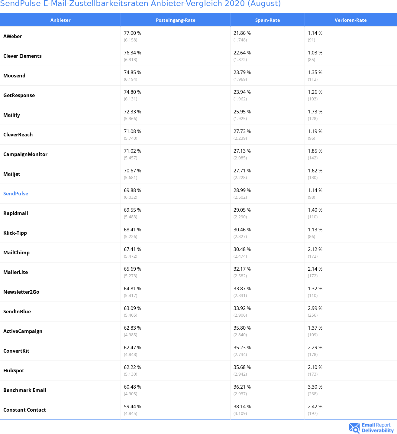 SendPulse E-Mail-Zustellbarkeitsraten Anbieter-Vergleich 2020 (August)