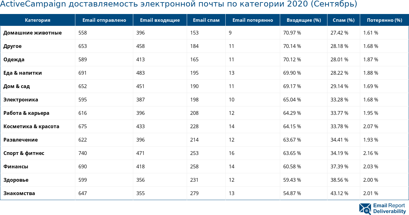 ActiveCampaign доставляемость электронной почты по категории 2020 (Сентябрь)