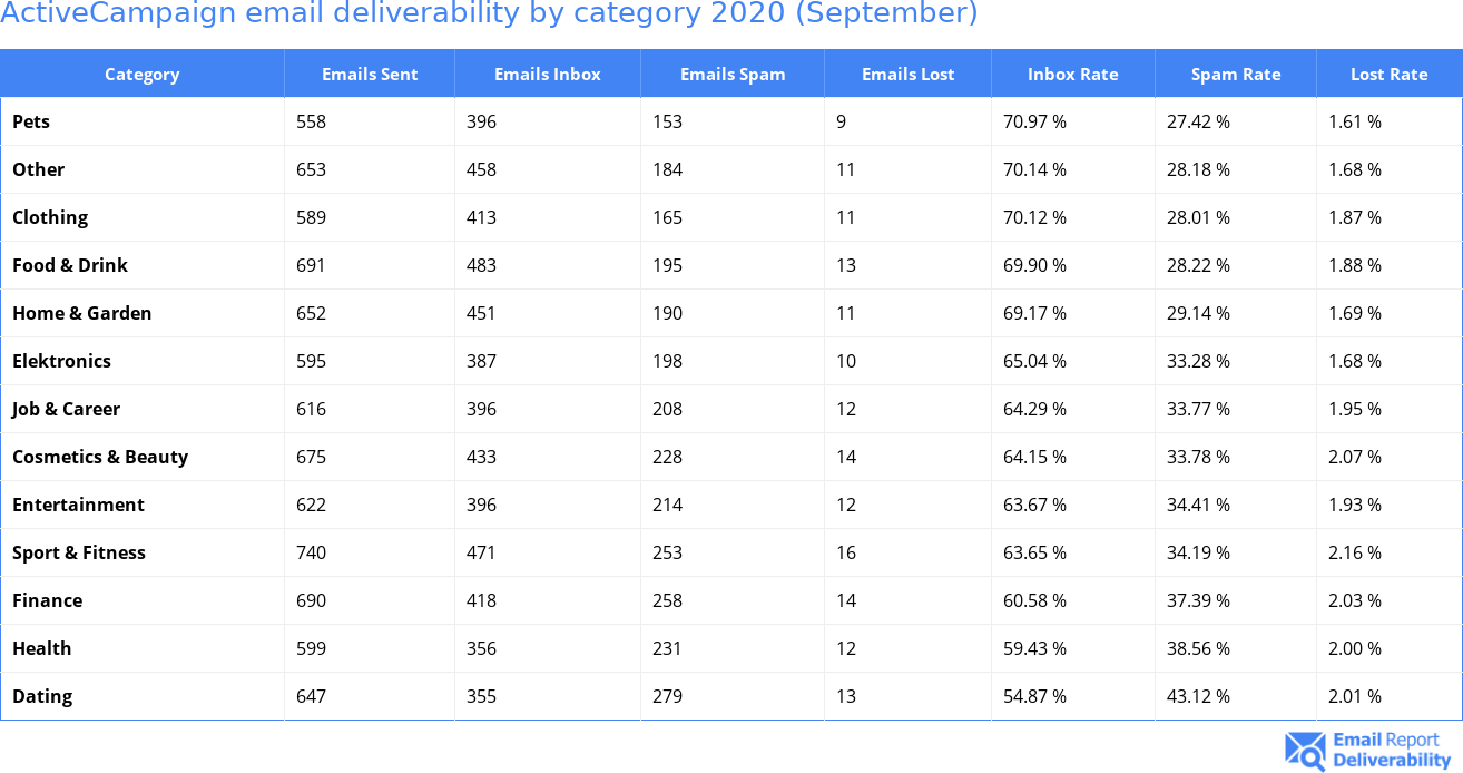 ActiveCampaign email deliverability by category 2020 (September)