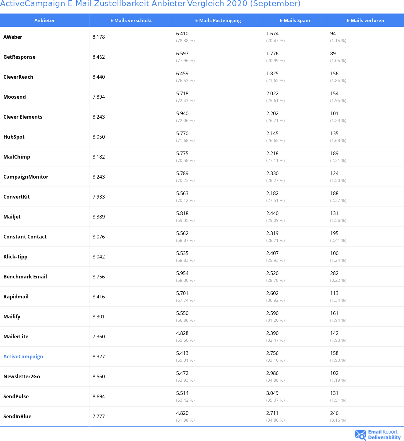 ActiveCampaign E-Mail-Zustellbarkeit Anbieter-Vergleich 2020 (September)