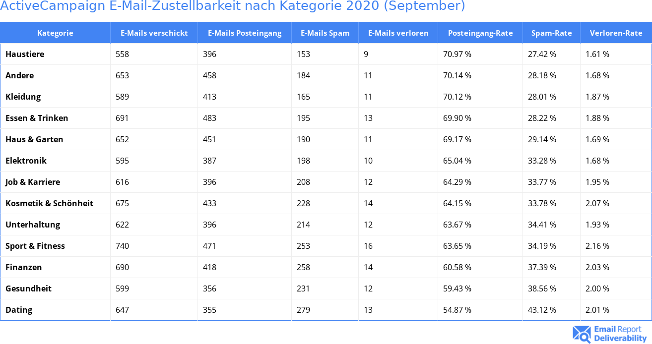 ActiveCampaign E-Mail-Zustellbarkeit nach Kategorie 2020 (September)