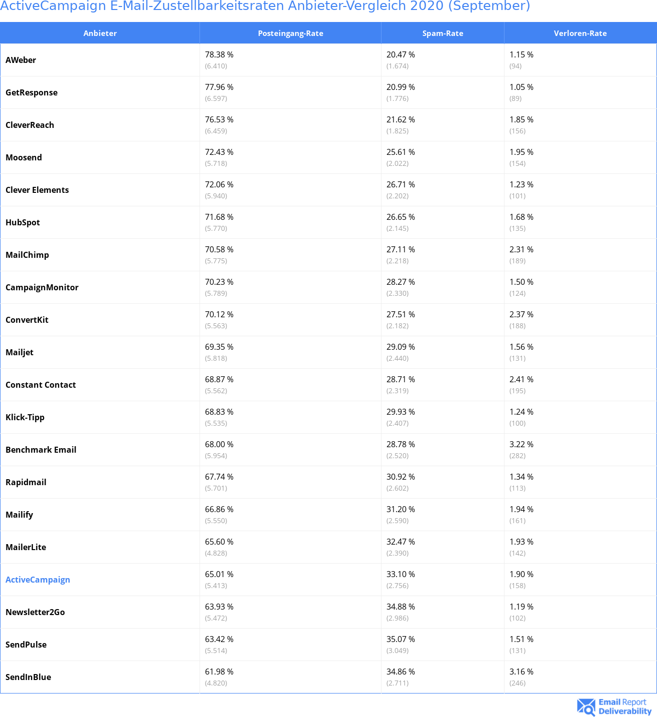 ActiveCampaign E-Mail-Zustellbarkeitsraten Anbieter-Vergleich 2020 (September)