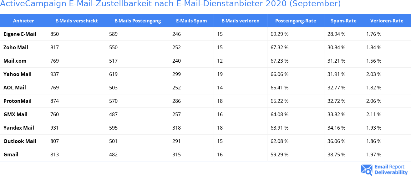 ActiveCampaign E-Mail-Zustellbarkeit nach E-Mail-Dienstanbieter 2020 (September)