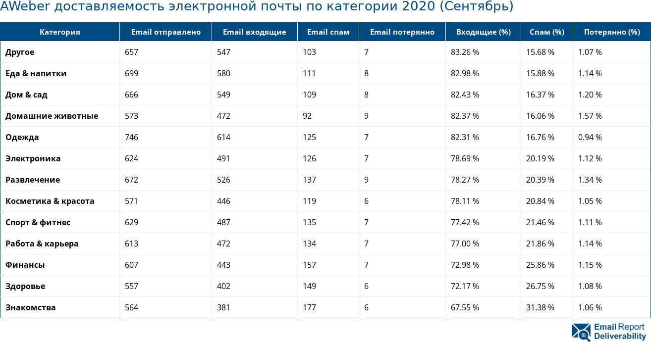 AWeber доставляемость электронной почты по категории 2020 (Сентябрь)