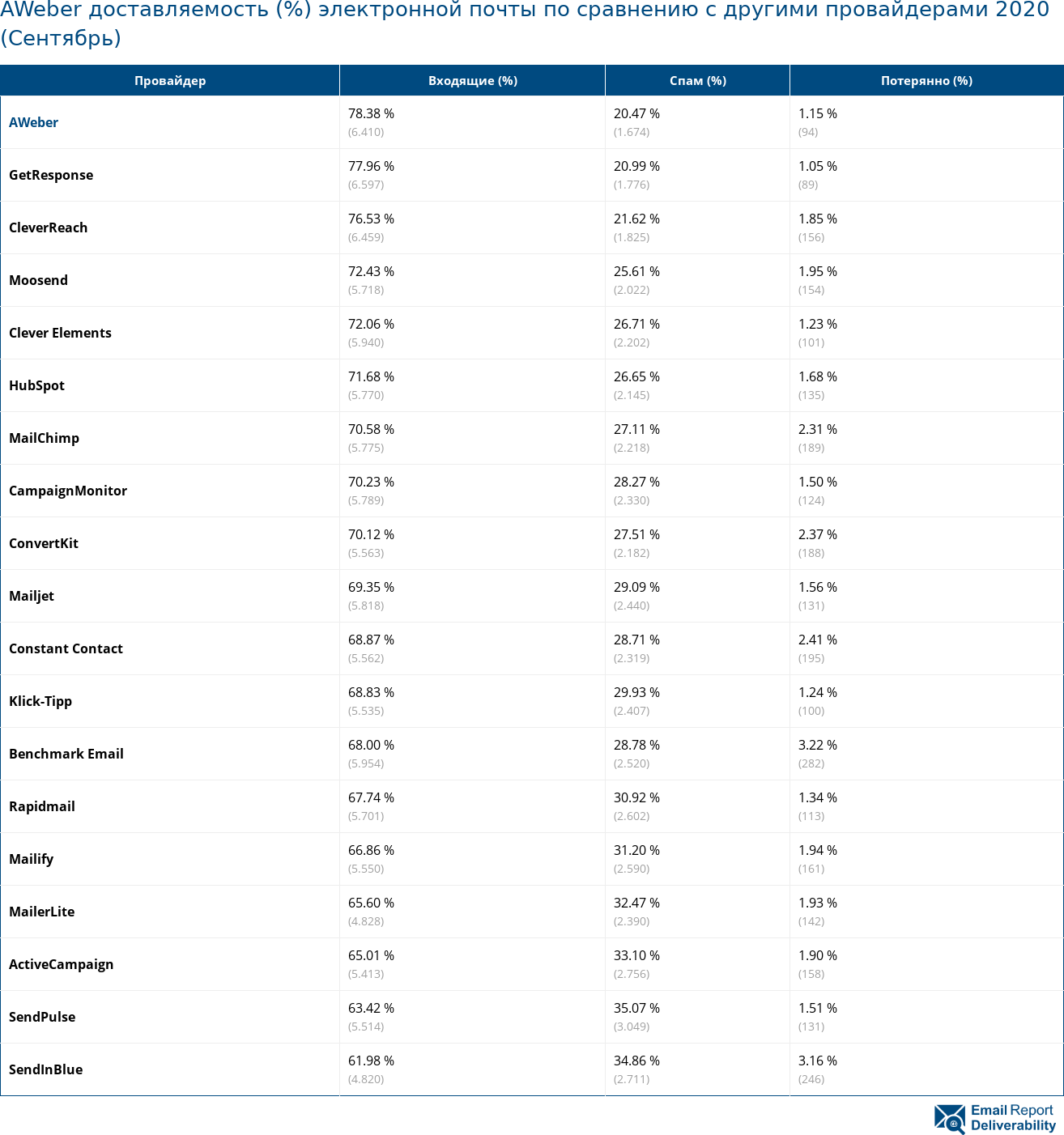 AWeber доставляемость (%) электронной почты по сравнению с другими провайдерами 2020 (Сентябрь)