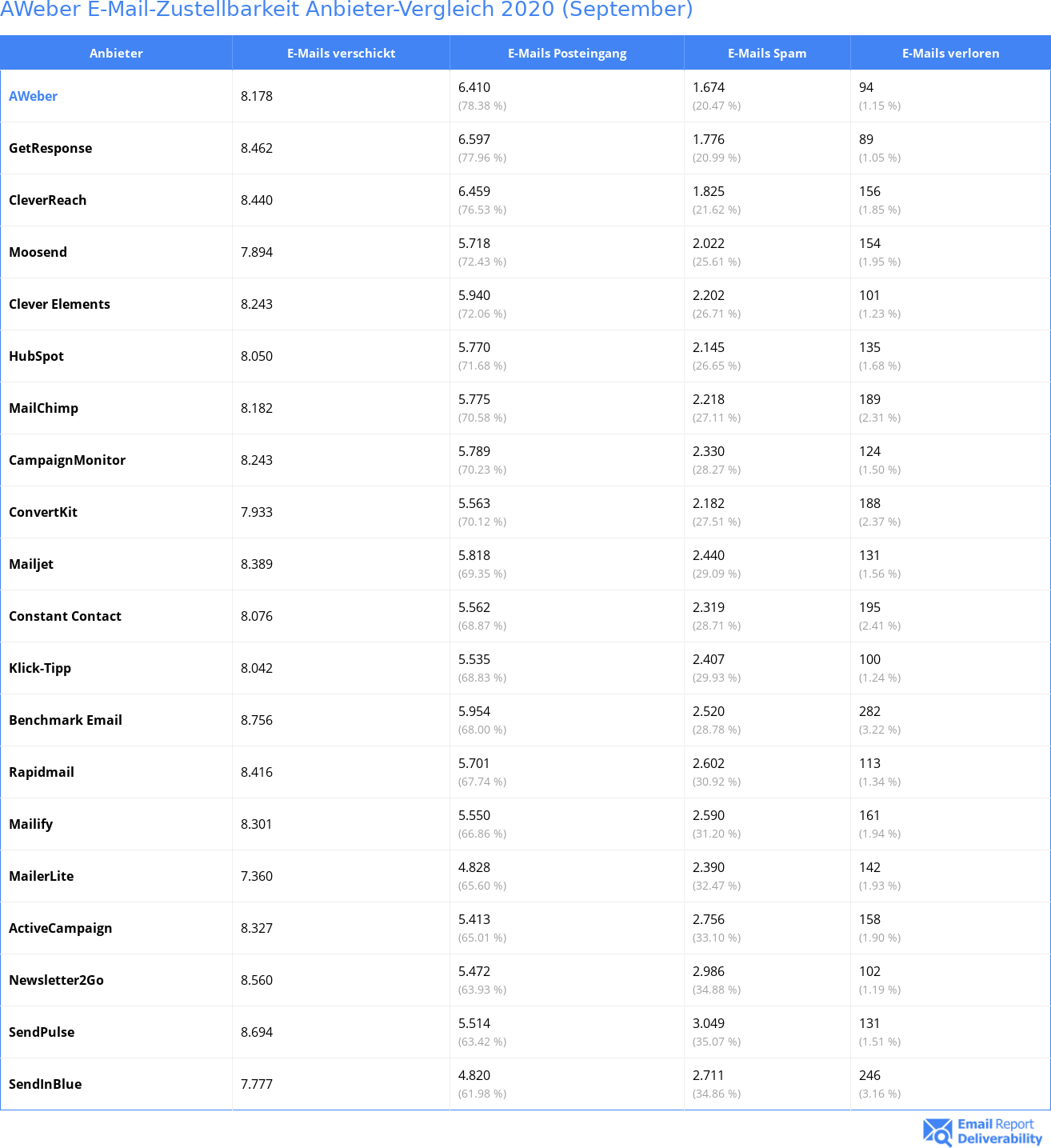 AWeber E-Mail-Zustellbarkeit Anbieter-Vergleich 2020 (September)
