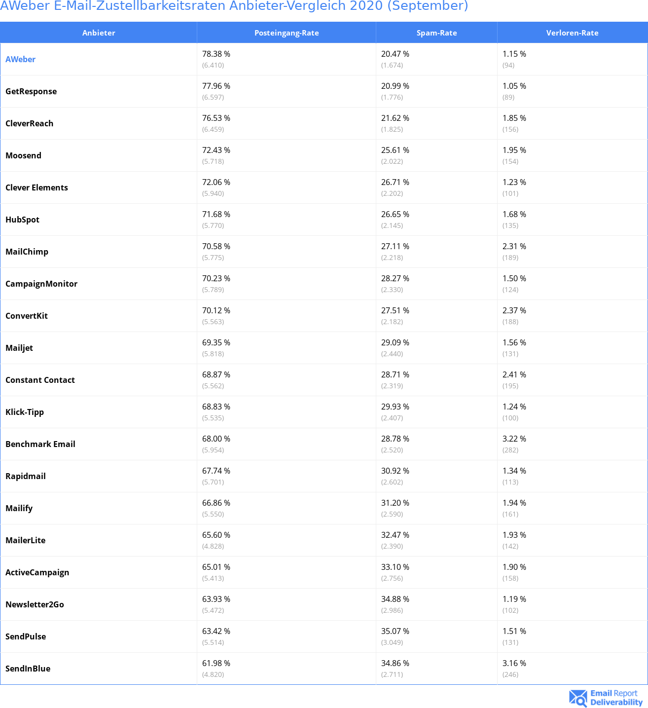AWeber E-Mail-Zustellbarkeitsraten Anbieter-Vergleich 2020 (September)