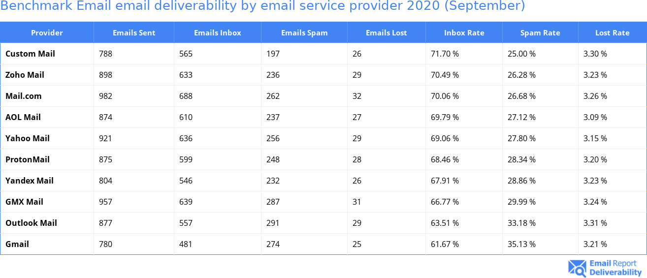 Benchmark Email email deliverability by email service provider 2020 (September)