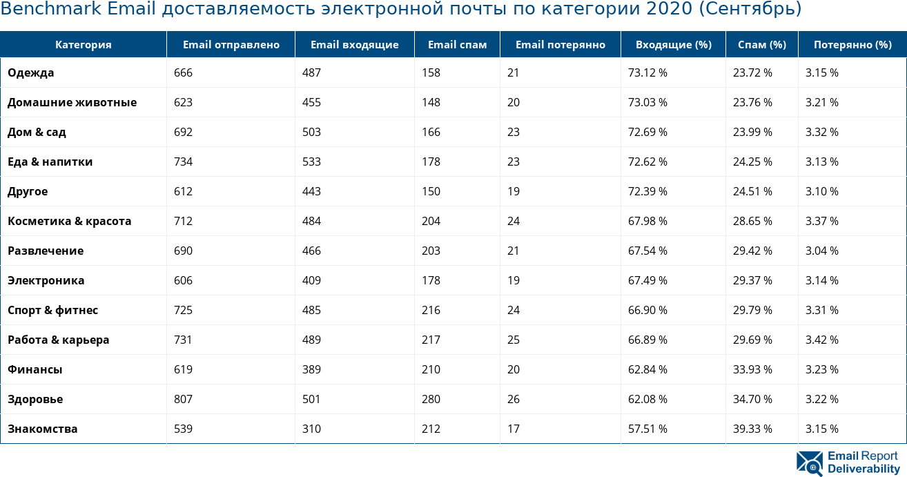 Benchmark Email доставляемость электронной почты по категории 2020 (Сентябрь)