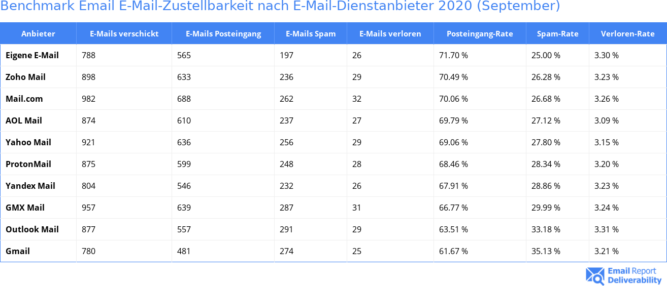 Benchmark Email E-Mail-Zustellbarkeit nach E-Mail-Dienstanbieter 2020 (September)