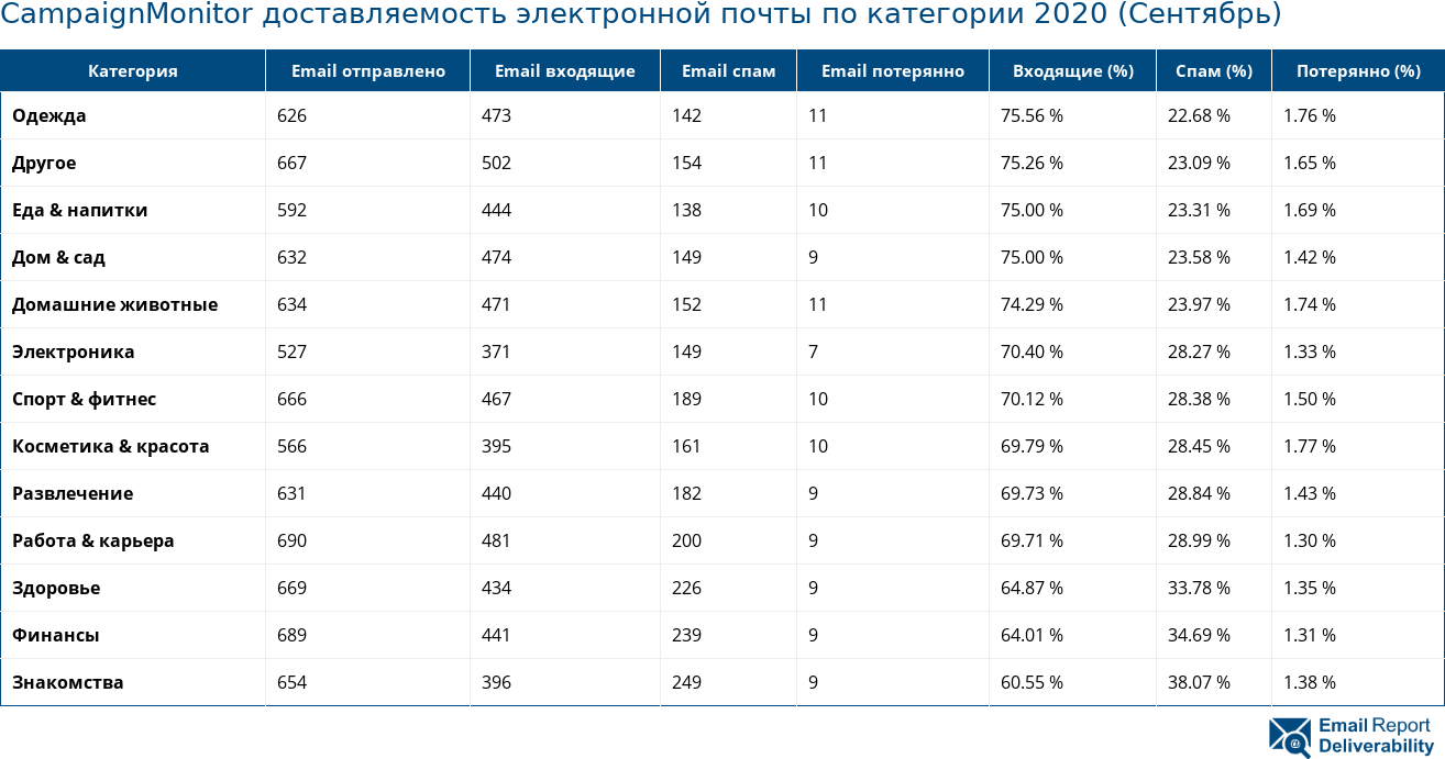 CampaignMonitor доставляемость электронной почты по категории 2020 (Сентябрь)