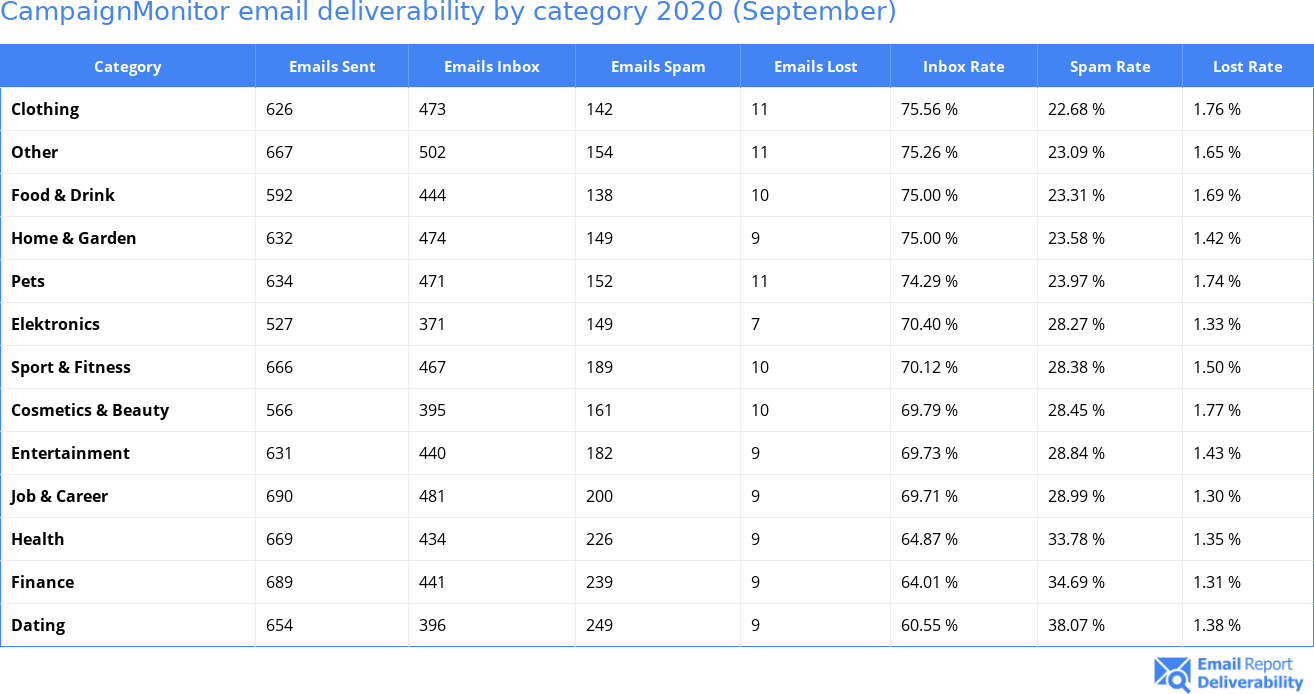 CampaignMonitor email deliverability by category 2020 (September)