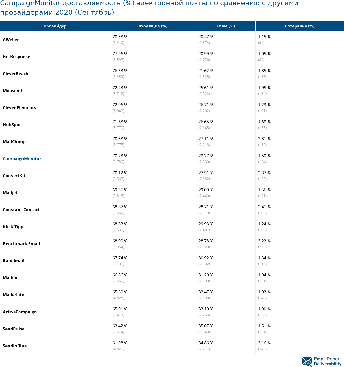 CampaignMonitor доставляемость (%) электронной почты по сравнению с другими провайдерами 2020 (Сентябрь)