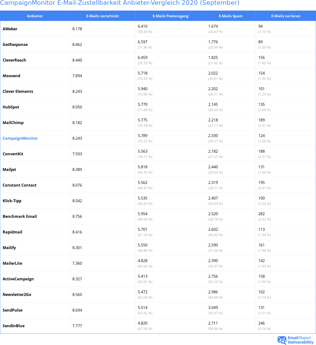CampaignMonitor E-Mail-Zustellbarkeit Anbieter-Vergleich 2020 (September)