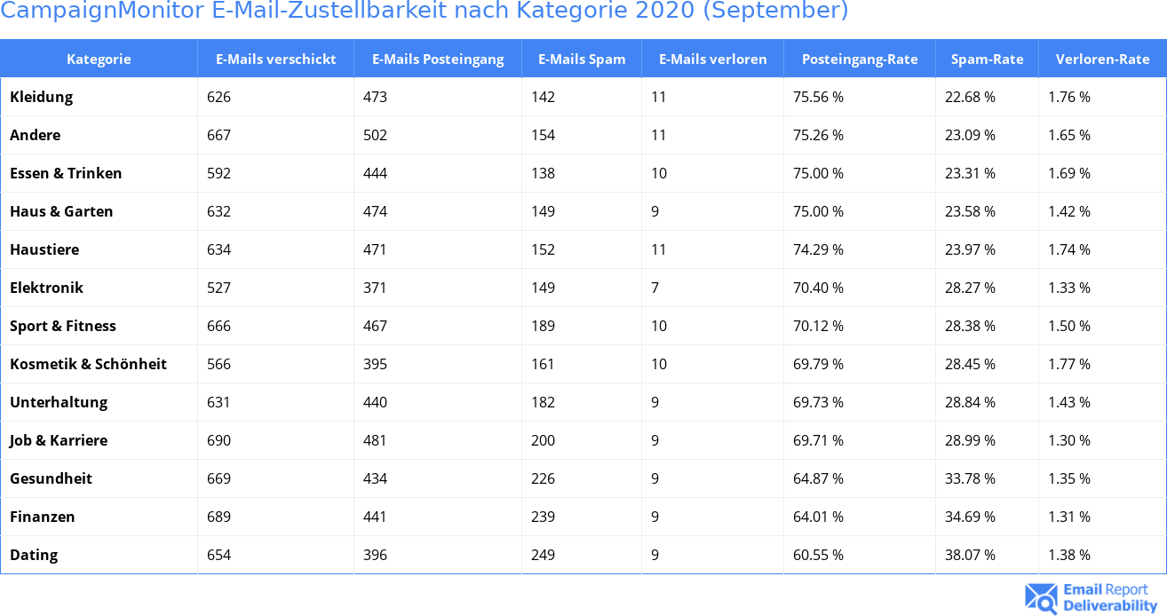 CampaignMonitor E-Mail-Zustellbarkeit nach Kategorie 2020 (September)