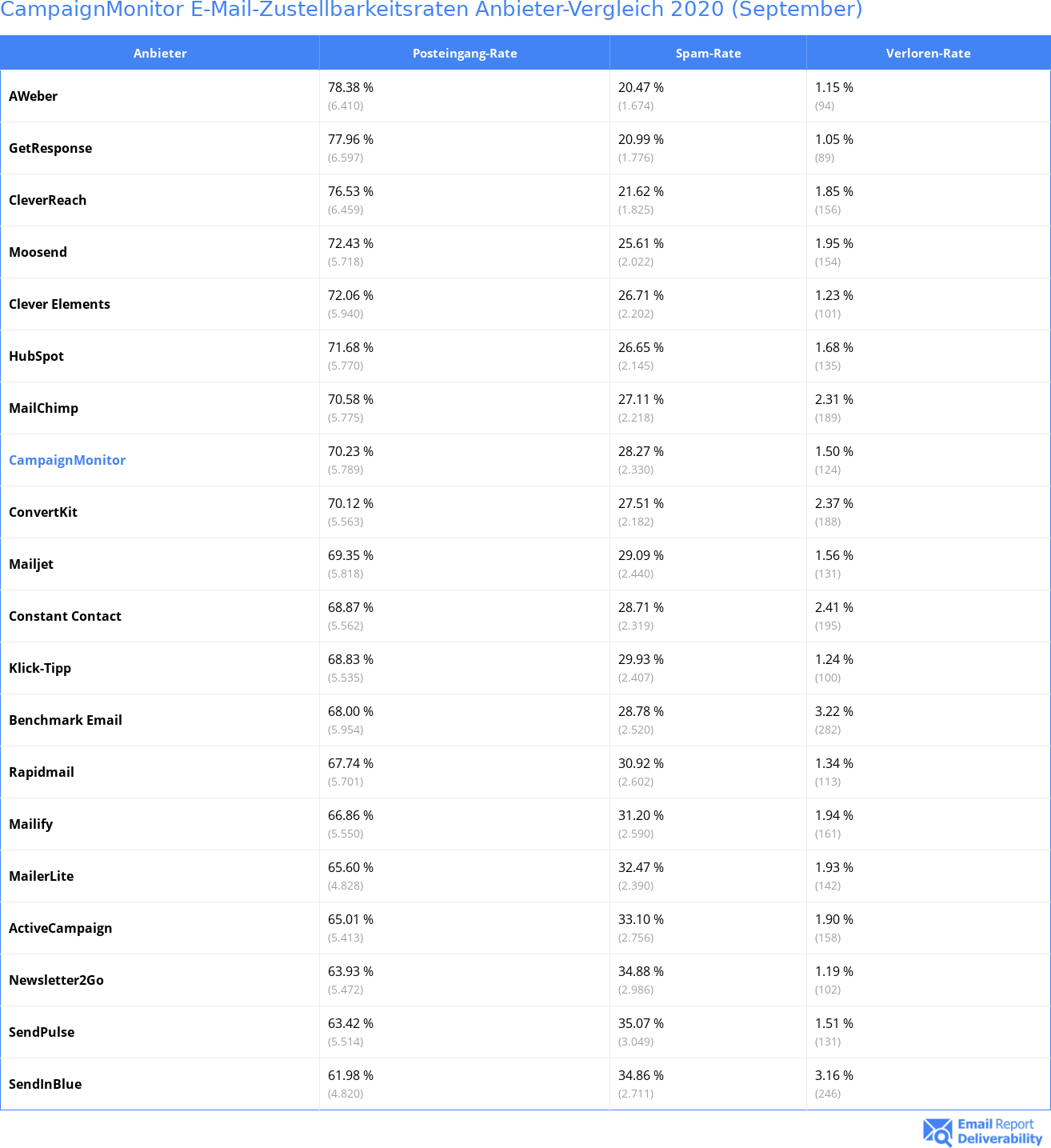 CampaignMonitor E-Mail-Zustellbarkeitsraten Anbieter-Vergleich 2020 (September)