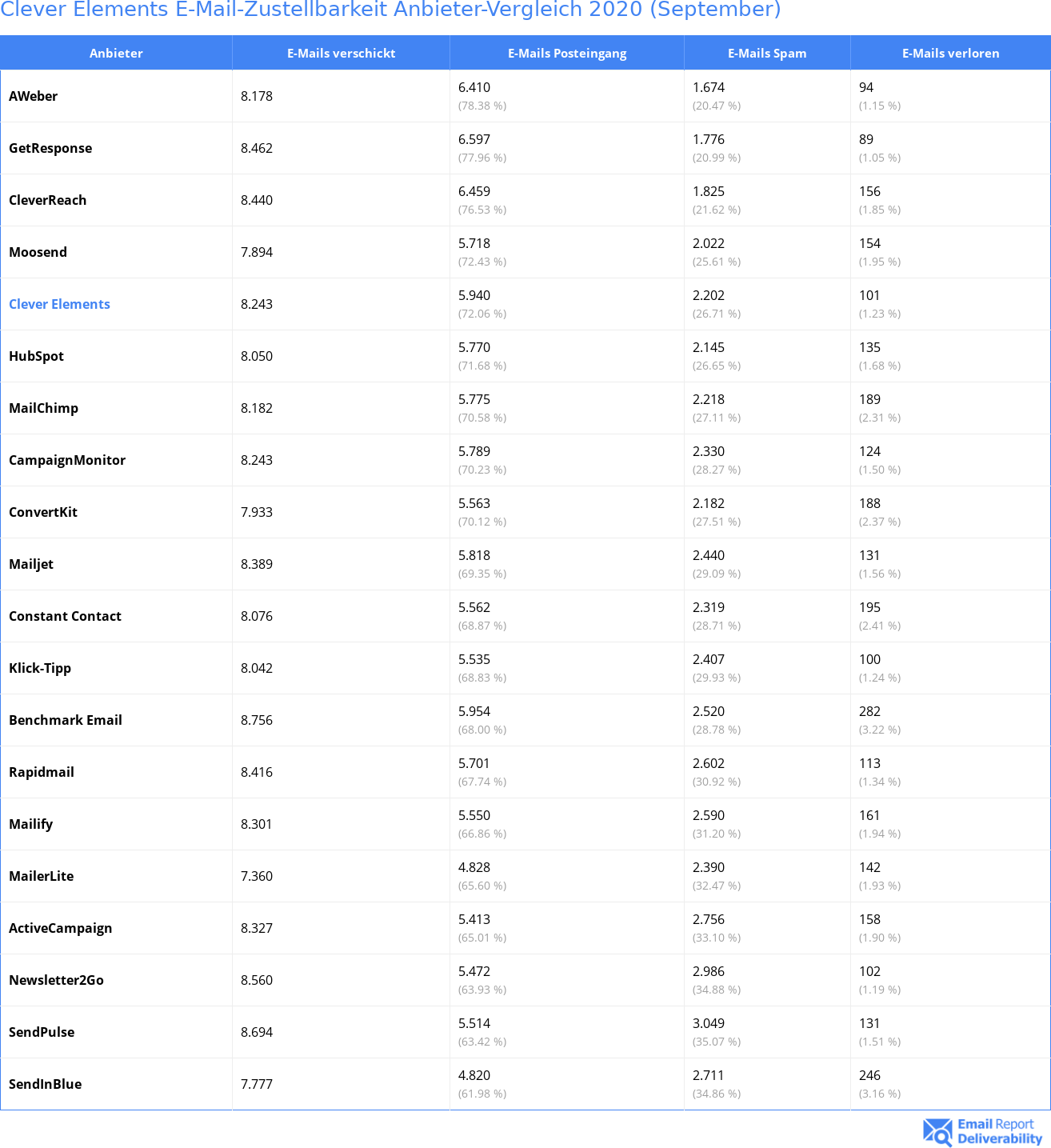 Clever Elements E-Mail-Zustellbarkeit Anbieter-Vergleich 2020 (September)