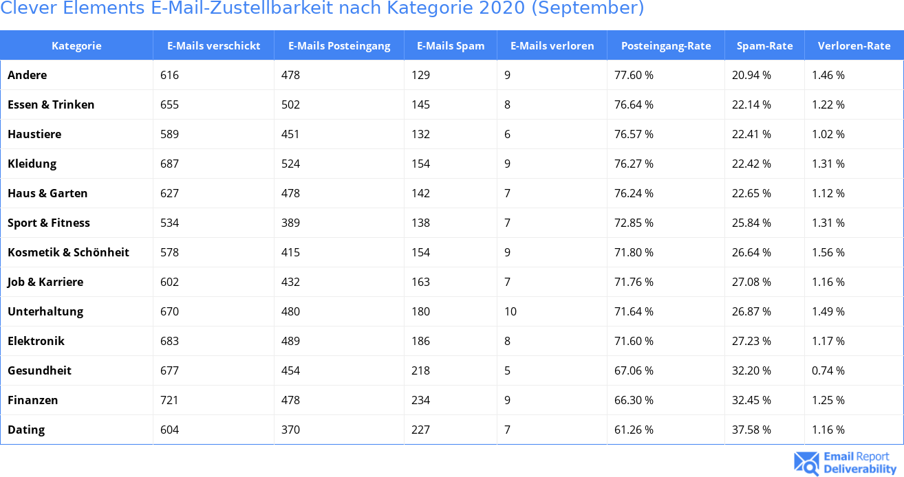 Clever Elements E-Mail-Zustellbarkeit nach Kategorie 2020 (September)