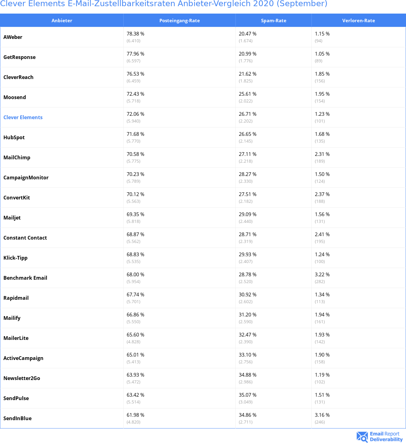 Clever Elements E-Mail-Zustellbarkeitsraten Anbieter-Vergleich 2020 (September)