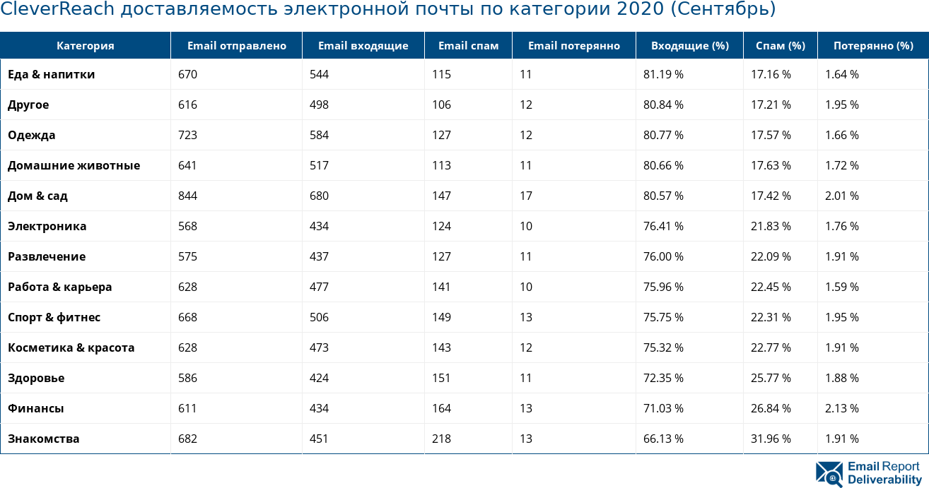 CleverReach доставляемость электронной почты по категории 2020 (Сентябрь)