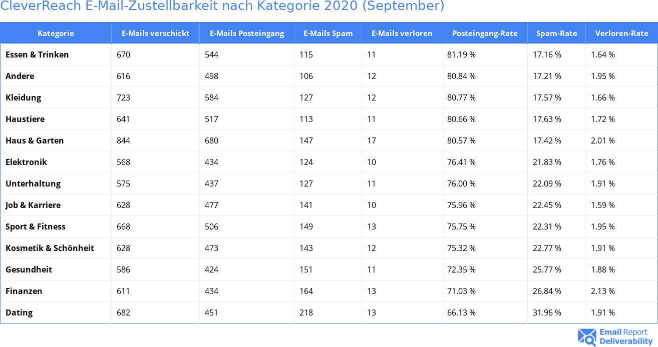 CleverReach E-Mail-Zustellbarkeit nach Kategorie 2020 (September)
