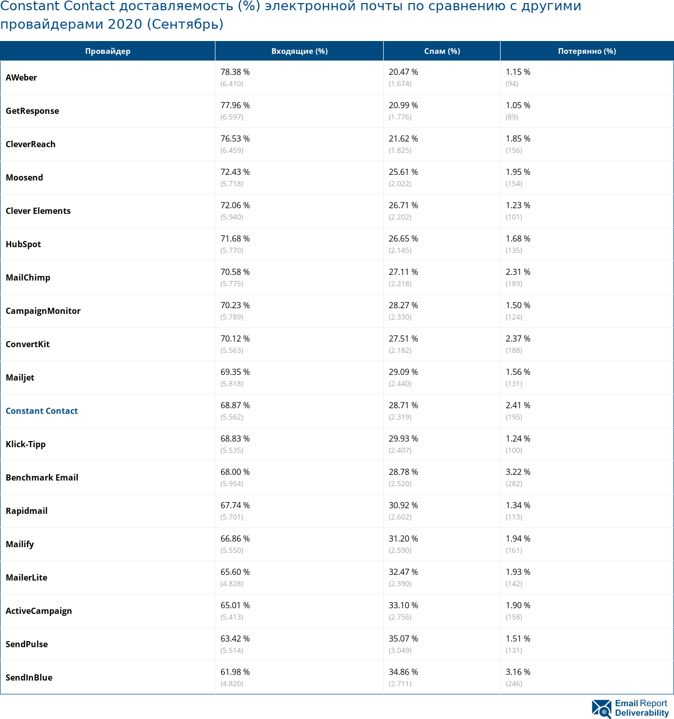 Constant Contact доставляемость (%) электронной почты по сравнению с другими провайдерами 2020 (Сентябрь)