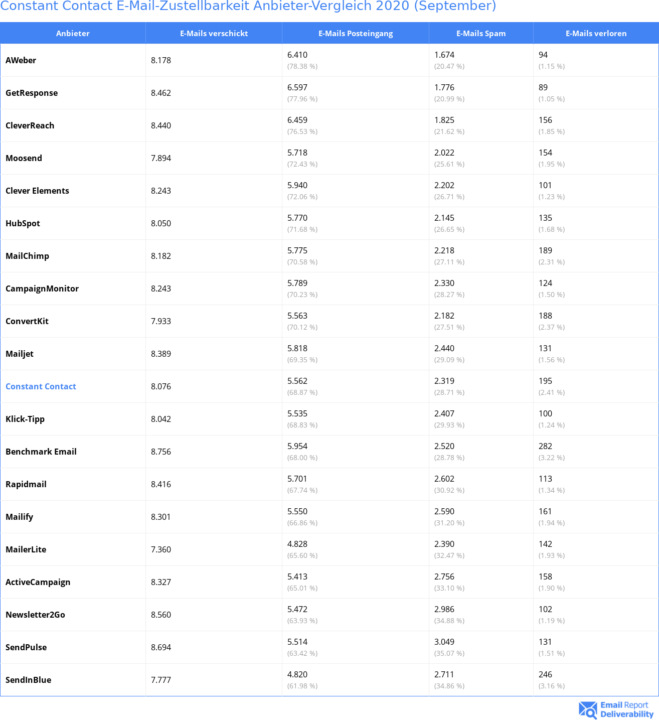 Constant Contact E-Mail-Zustellbarkeit Anbieter-Vergleich 2020 (September)