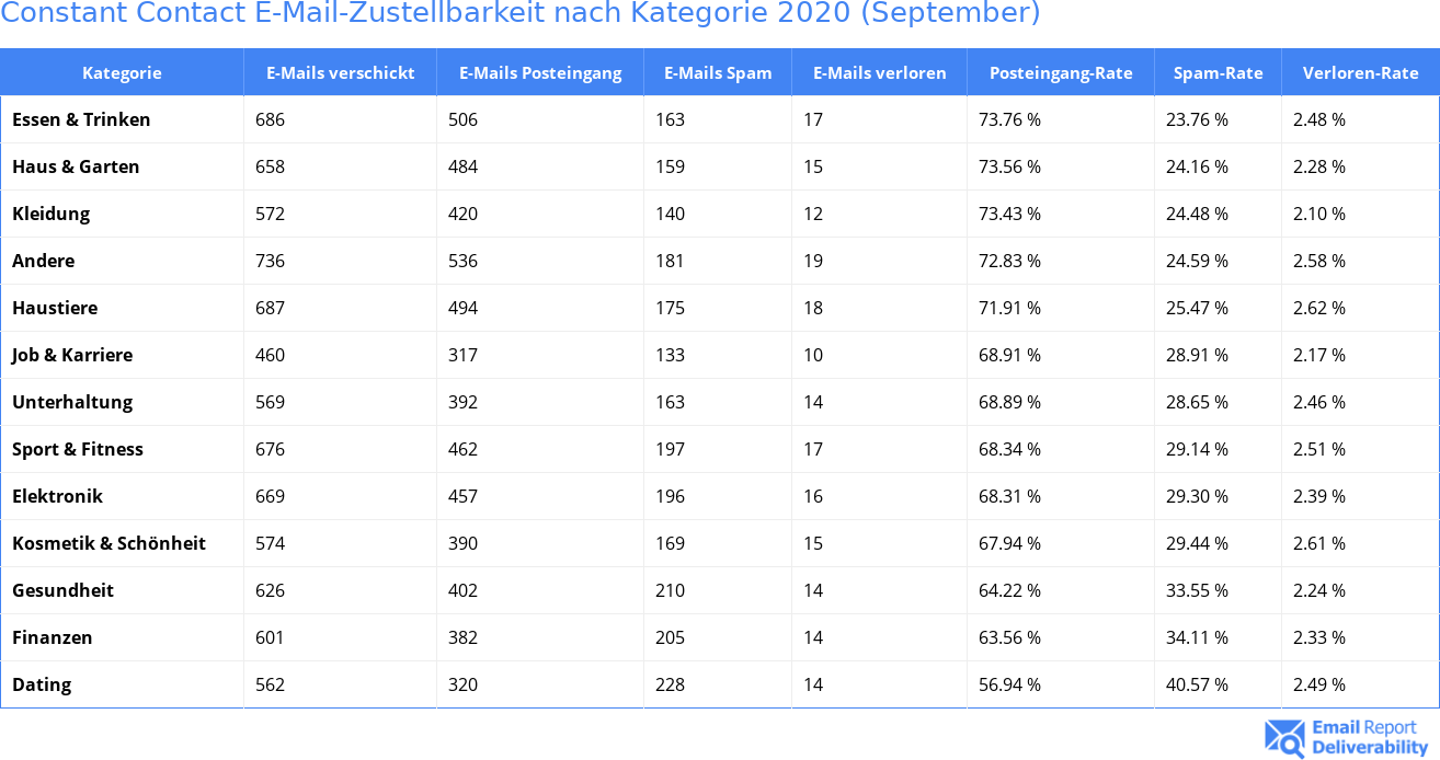 Constant Contact E-Mail-Zustellbarkeit nach Kategorie 2020 (September)