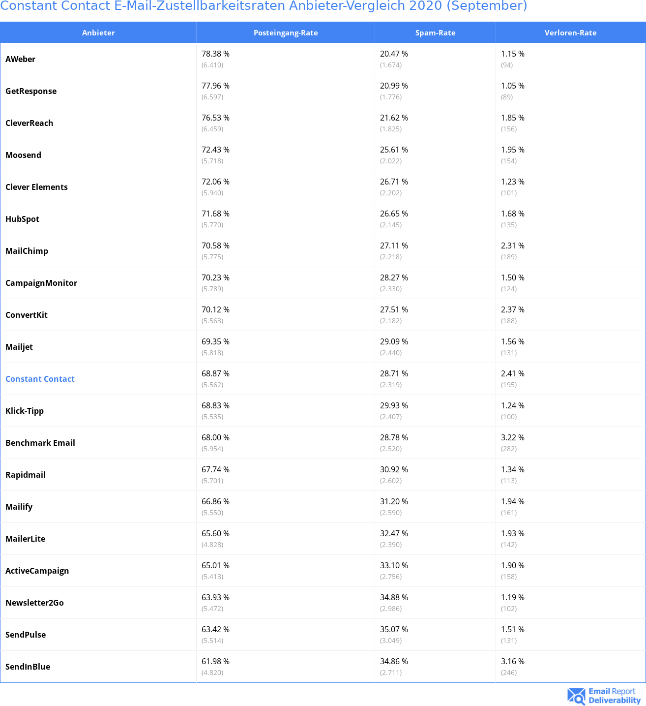 Constant Contact E-Mail-Zustellbarkeitsraten Anbieter-Vergleich 2020 (September)