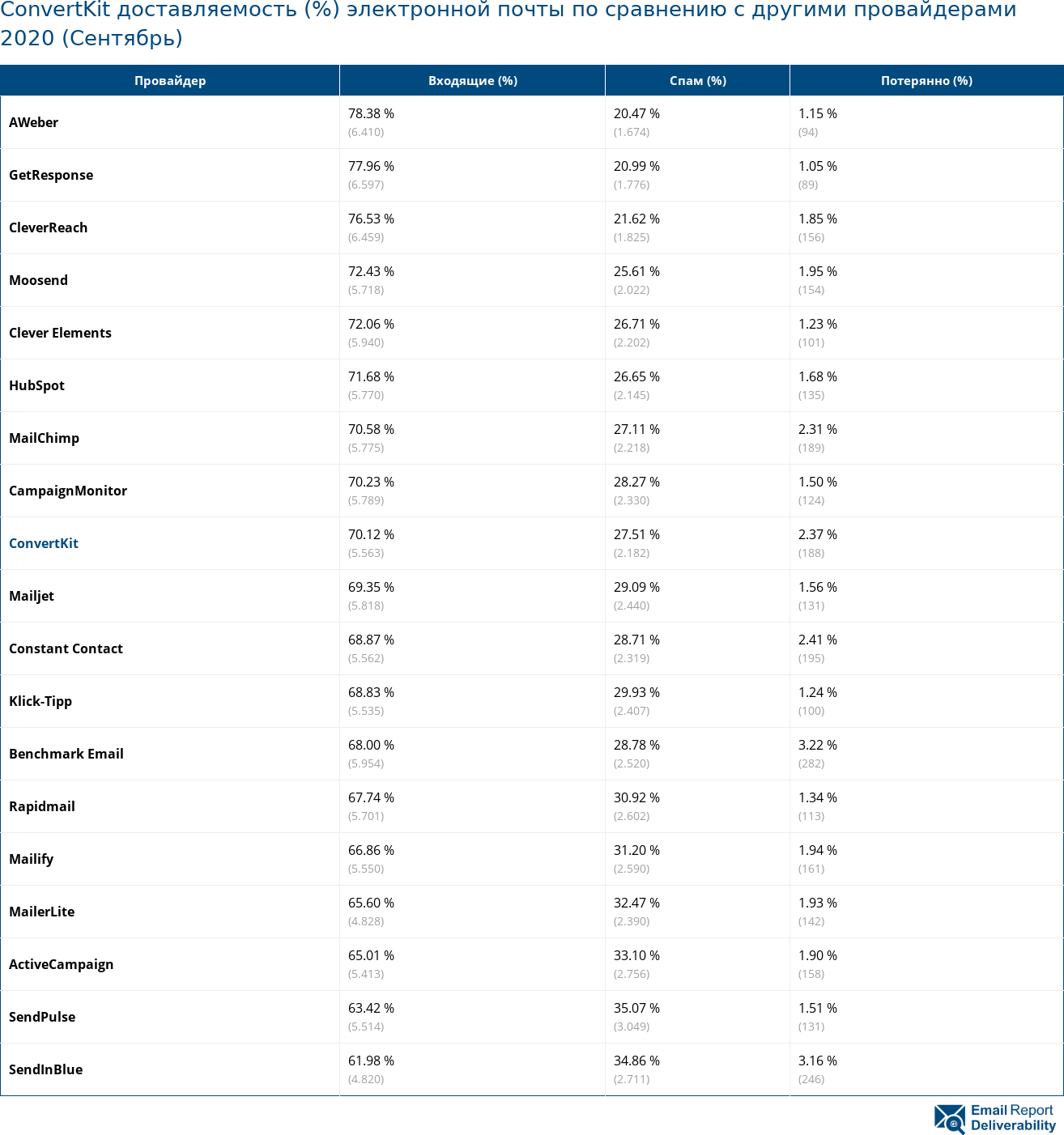 ConvertKit доставляемость (%) электронной почты по сравнению с другими провайдерами 2020 (Сентябрь)