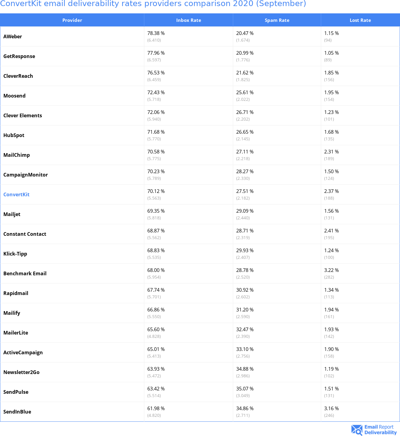 ConvertKit email deliverability rates providers comparison 2020 (September)