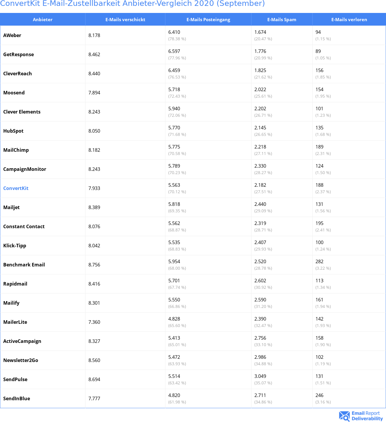 ConvertKit E-Mail-Zustellbarkeit Anbieter-Vergleich 2020 (September)