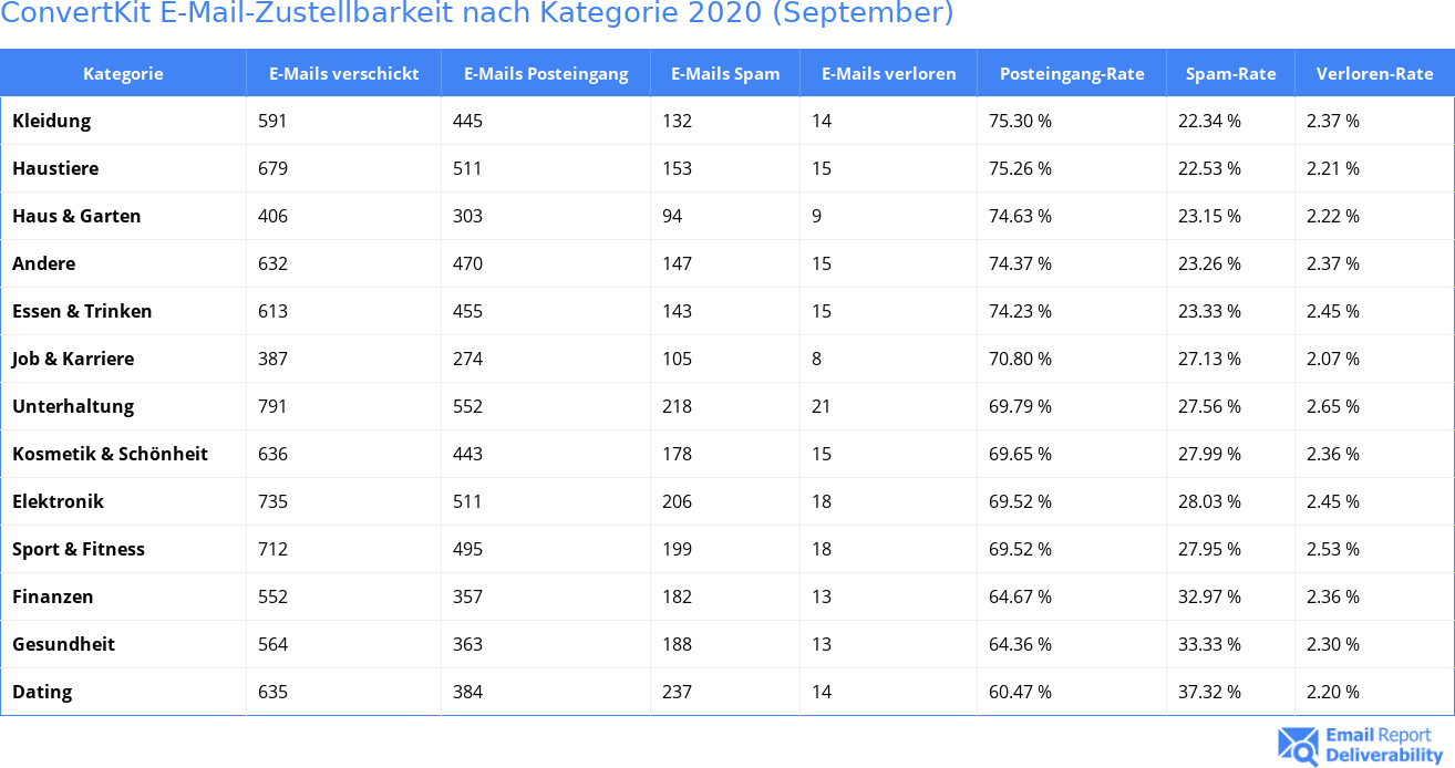 ConvertKit E-Mail-Zustellbarkeit nach Kategorie 2020 (September)
